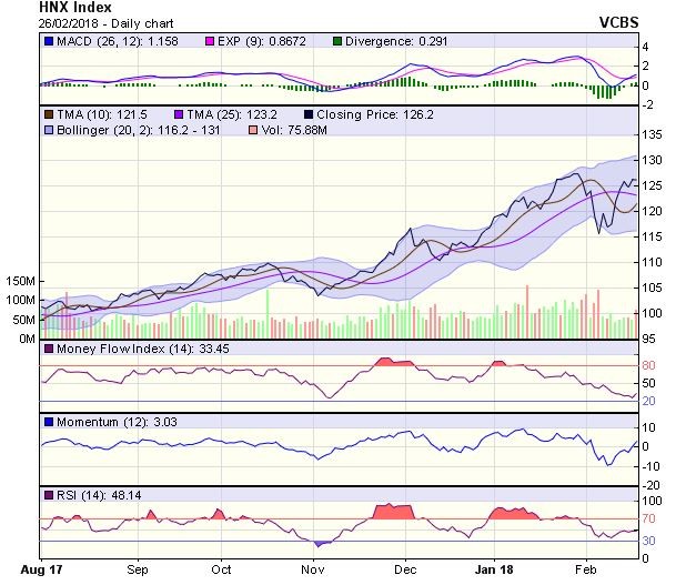 Góc nhìn kỹ thuật phiên 27/2: Chỉ số có thể đi ngang tích lũy trong biên độ 1.050-1.130 điểm ảnh 1