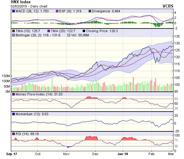 Góc nhìn kỹ thuật phiên 5/3: Xu hướng của VN-Index vẫn được đánh giá lạc quan ảnh 1