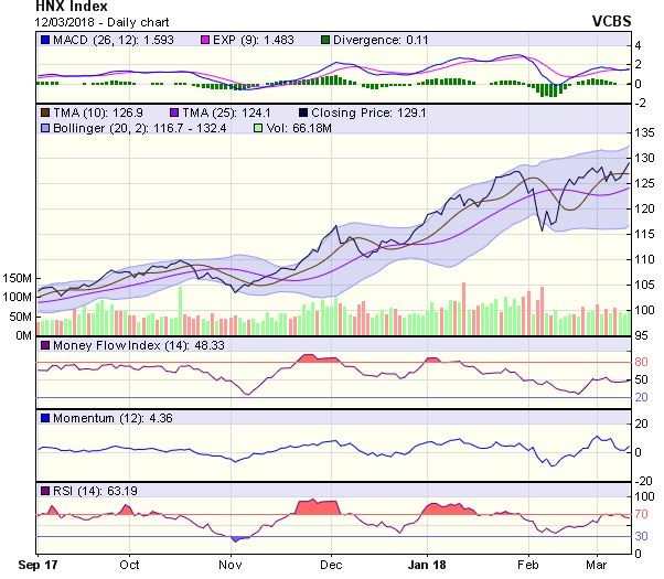 Góc nhìn kỹ thuật phiên 13/3: Tiếp tục dịch chuyển ngang dọc trong phạm vi 1.120-1.130 điểm ảnh 1
