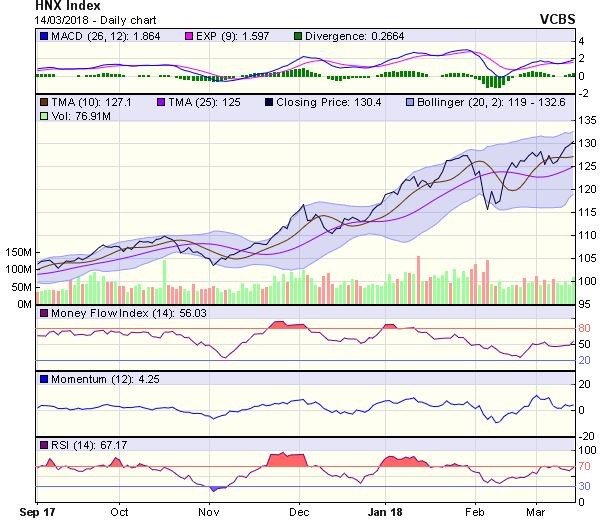 Góc nhìn kỹ thuật phiên 15/3: Có thể xuất hiện nhịp điều chỉnh đan xen trong quá trình đi lên ảnh 1