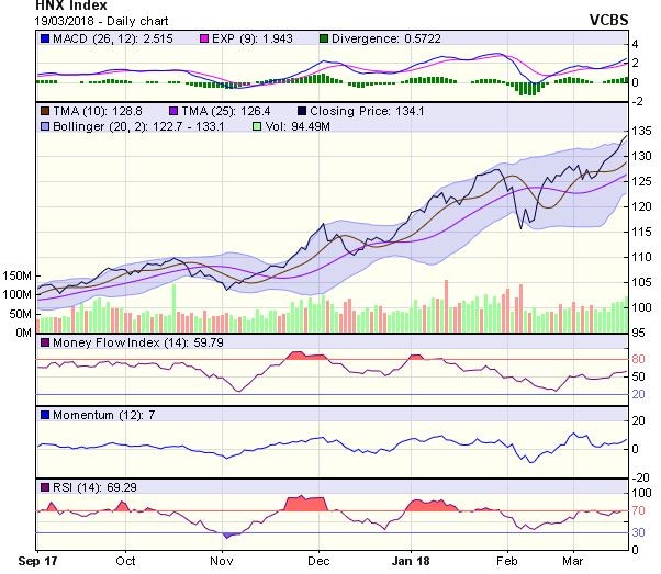 Góc nhìn kỹ thuật phiên 20/3: Có thể sẽ có phiên tích lũy ngắn trong vùng 1.155-1.165 điểm ảnh 1