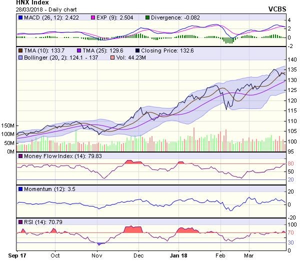 Góc nhìn kỹ thuật phiên 29/3: VN-Index có thể sẽ giảm nhẹ để kiểm định khu vực 1.165-1.170 điểm ảnh 1