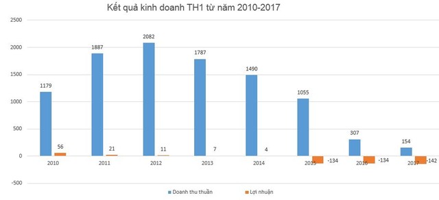 “Long đong” trên sàn niêm yết (Kỳ I): TH1 rơi khỏi sàn vì đầu tư cổ phiếu ảnh 1
