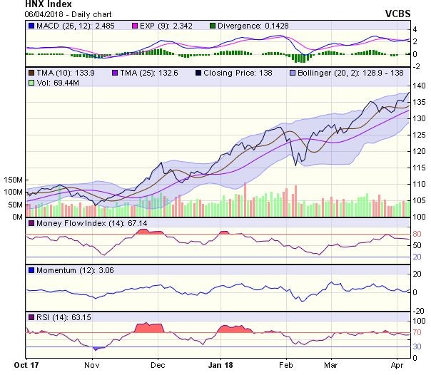 Góc nhìn kỹ thuật phiên 9/4: VN-Index có khả năng sẽ sớm “breakout” ngưỡng 1.200 điểm ảnh 1