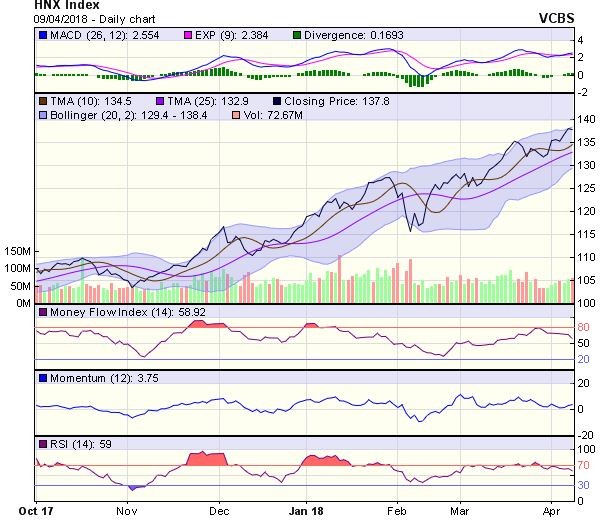 Góc nhìn kỹ thuật phiên 10/4: VN-Index có thể sẽ dao động theo xu hướng tăng nhẹ ảnh 1