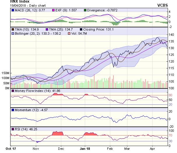 Góc nhìn kỹ thuật phiên 20/4: Áp lực bán giải chấp Margin có thể sẽ xuất hiện ảnh 1