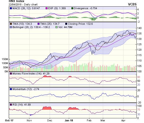 Góc nhìn kỹ thuật phiên 23/4: Khả năng chỉ số giảm về vùng 1.055-1.065 điểm cần được tính đến ảnh 1