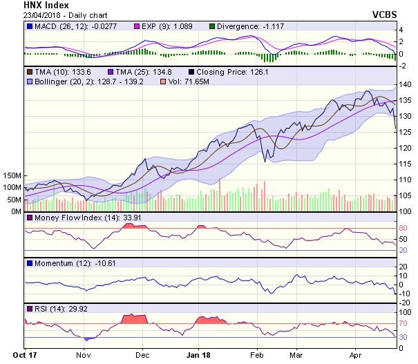 Góc nhìn kỹ thuật phiên 24/4: Chỉ số có thể giảm về vùng 1.045-1.065 điểm điểm ảnh 1