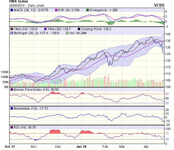 Góc nhìn kỹ thuật phiên 26/4: Chỉ số phá vỡ đường SMA100 là hoàn toàn có thể xảy ra ảnh 1