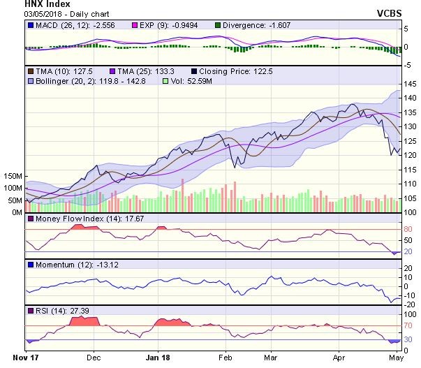 Góc nhìn kỹ thuật phiên 4/5: Đường giá nhiều khả năng sẽ tiến đến thử thách đường SMA100 ảnh 1