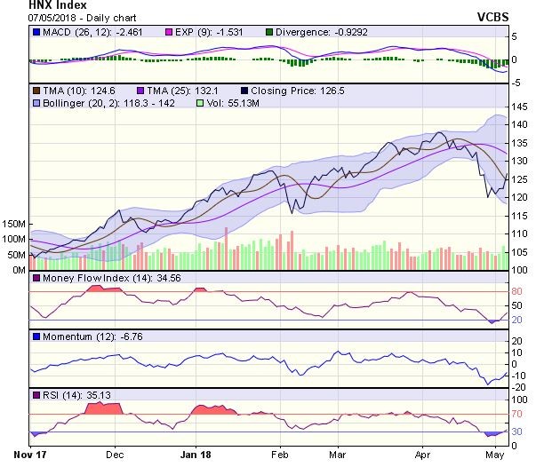Góc nhìn kỹ thuật phiên 8/5: Tiến đến thử thách đường SMA100 ảnh 1