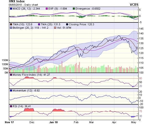 Góc nhìn kỹ thuật phiên 9/5: Có thể lùi về kiểm tra vùng hỗ trợ 1.048-1.052 điểm ảnh 1