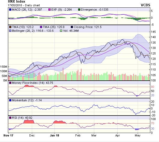 Góc nhìn kỹ thuật phiên 18/5: Có thể xuất hiện “bulltrap” ảnh 1