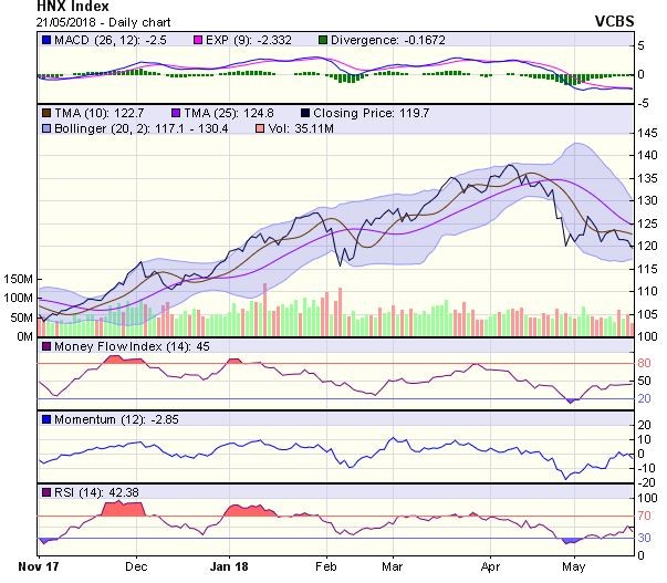Góc nhìn kỹ thuật phiên 22/5: Thử thách lại vùng 1.025-1.030 điểm ảnh 1