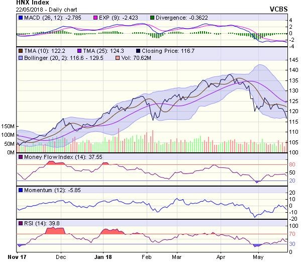Góc nhìn kỹ thuật phiên 23/5: VN-Index nhiều khả năng sẽ giảm về 955-965 điểm ảnh 1