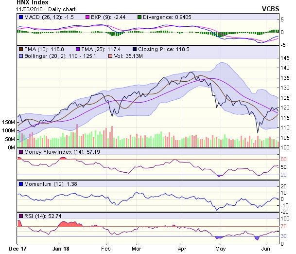 Góc nhìn kỹ thuật phiên 12/6: Có thể giảm về vùng hỗ trợ 990-1.000 điểm nếu thủng ngưỡng 1.028 điểm ảnh 1