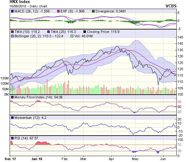 Góc nhìn kỹ thuật phiên 18/6: VN-Index hiện đang vận động trong thị trường giá lên ảnh 1