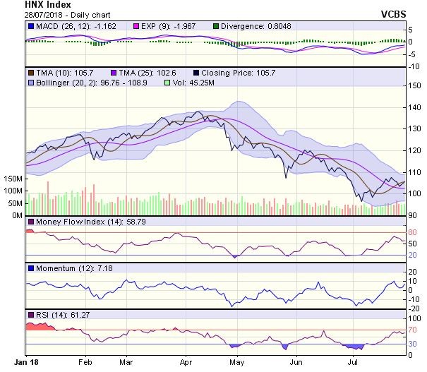Góc nhìn kỹ thuật phiên 30/7: Kỳ vọng sẽ hướng đến thử thách vùng 970-980 điểm ảnh 1