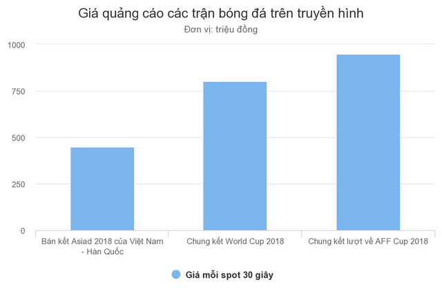 Gần một tỷ đồng cho 30 giây quảng cáo trận chung kết lượt về AFF Cup ảnh 1 Gần một tỷ đồng cho 30 giây quảng cáo trận chung kết lượt về AFF Cup ảnh 1