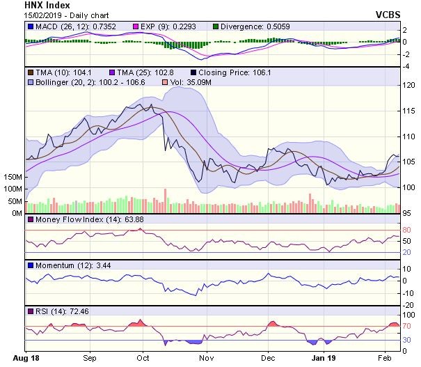 Góc nhìn kỹ thuật phiên 18/2: Dấu hiệu cảnh báo khả năng điều chỉnh ảnh 2