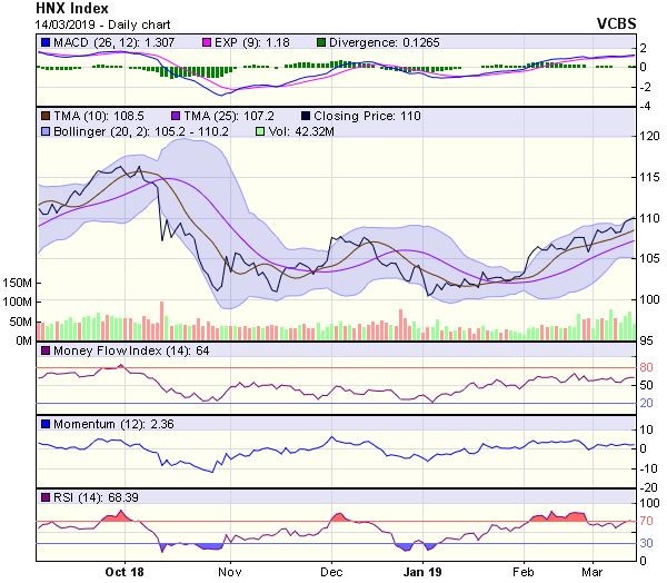 Góc nhìn kỹ thuật phiên 15/3: Cơ hội tốt để khối lượng giao dịch tăng mạnh ảnh 2