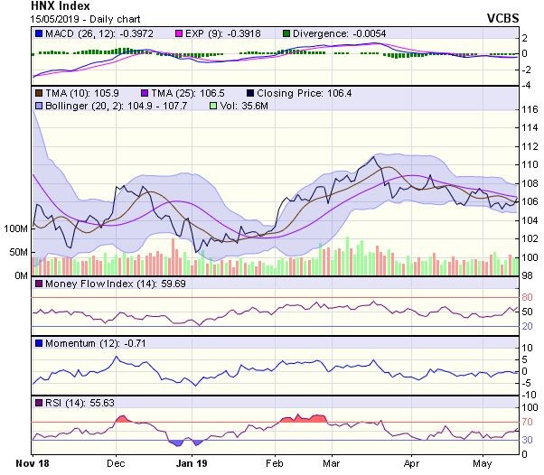 Góc nhìn kỹ thuật phiên 16/5: Cơ hội đi lên trong những phiên tiếp theo ảnh 2