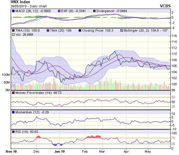Góc nhìn kỹ thuật phiên 30/5: Rủi ro thị trường giảm điểm vẫn hiện hữu ảnh 2