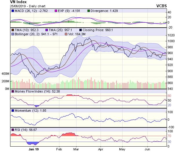 Góc nhìn kỹ thuật phiên 26/6: Cơ hội phục hồi của chỉ số vẫn giữ vững ảnh 1