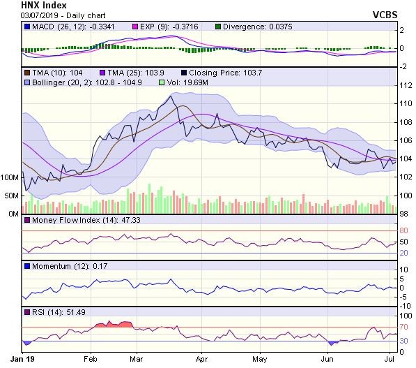 Góc nhìn kỹ thuật phiên 4/7: Cơ hội phục hồi của chỉ số vẫn còn ảnh 2