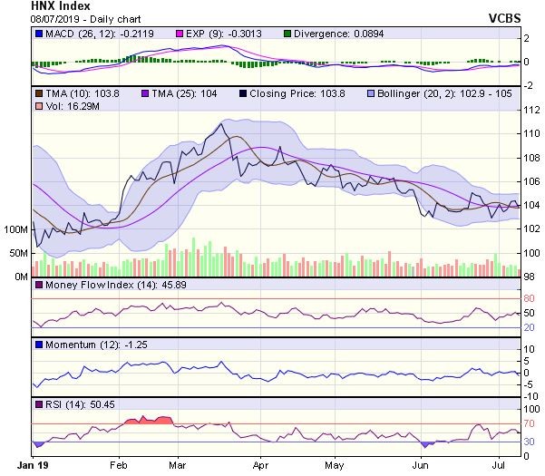 Góc nhìn kỹ thuật phiên 9/7: Còn dư địa tăng điểm trong ngắn hạn ảnh 2