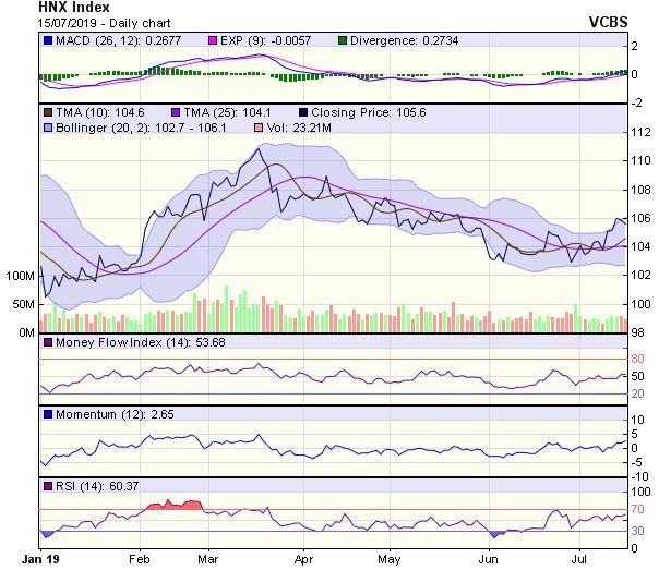Góc nhìn kỹ thuật phiên 167: Dòng tiền đang có sự cải thiện đáng kể ảnh 2