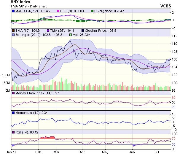 Góc nhìn kỹ thuật phiên 18/7: Chỉ số sẽ gặp lực cản từ vùng kháng cự 987-992 điểm ảnh 2