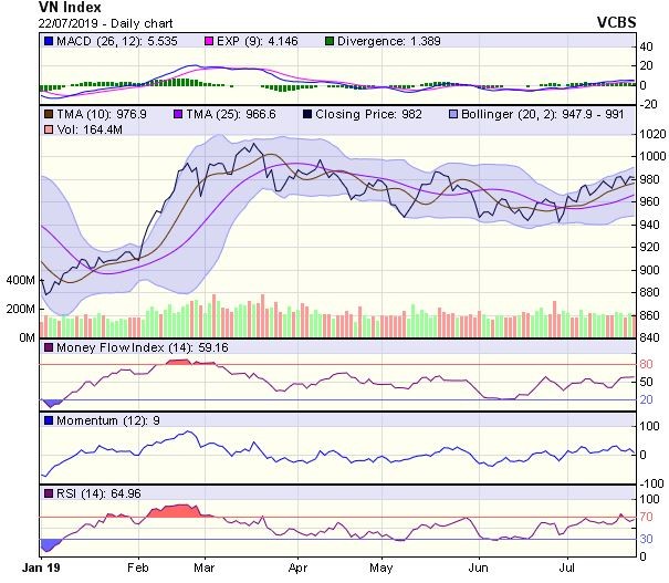 Góc nhìn kỹ thuật phiên 23/7: VN-Index có thể sẽ tiếp tục chịu áp lực điều chỉnh ảnh 1
