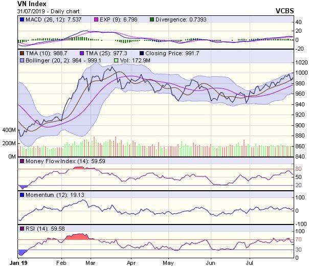 Góc nhìn kỹ thuật phiên 1/8: Tiến đến thử thách vùng kháng cự quanh 1.000-1.005 điểm ảnh 1