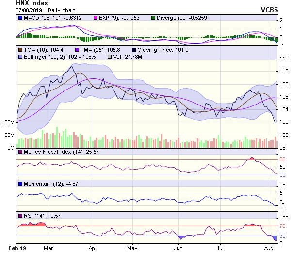 Góc nhìn kỹ thuật phiên 8/8: Thanh khoản cần phải có sự cải thiện mạnh ảnh 2