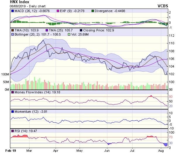 Góc nhìn kỹ thuật phiên 9/8: Động lực phục hồi của chỉ số đang được cải thiện ảnh 2