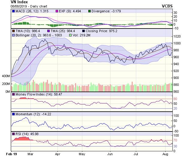 Góc nhìn kỹ thuật phiên 9/8: Động lực phục hồi của chỉ số đang được cải thiện ảnh 1