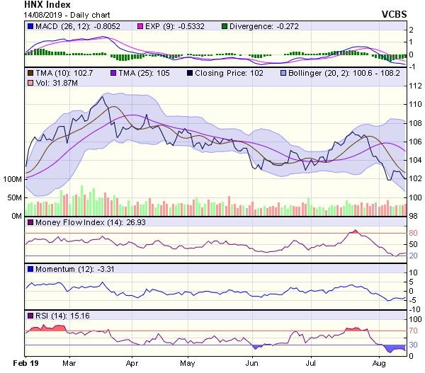 Góc nhìn kỹ thuật phiên 15/8: Áp lực điều chỉnh vẫn còn hiện hữu ảnh 2