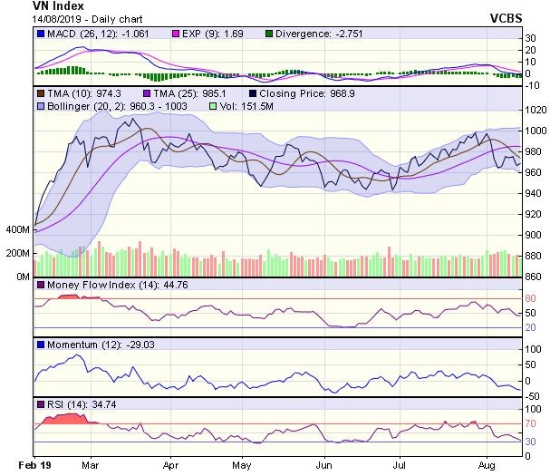 Góc nhìn kỹ thuật phiên 15/8: Áp lực điều chỉnh vẫn còn hiện hữu ảnh 1