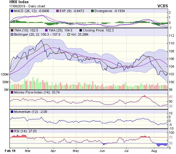 Góc nhìn kỹ thuật phiên 19/8: Áp lực điều chỉnh ngắn hạn vẫn còn mạnh ảnh 2