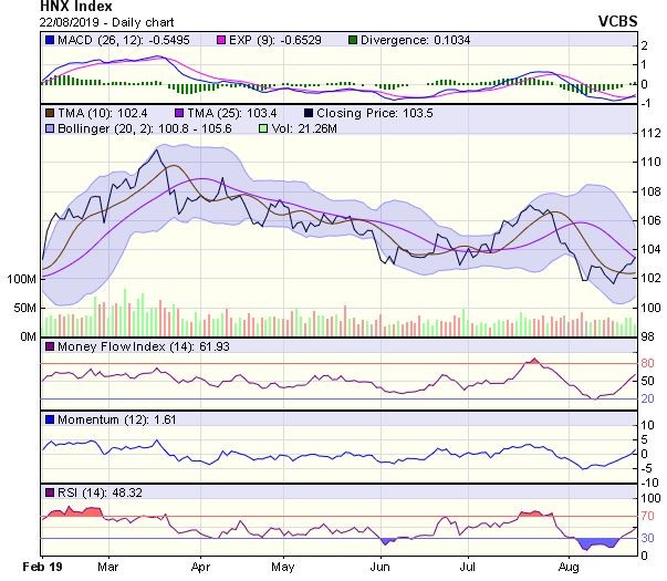 Góc nhìn kỹ thuật phiên 23/8: Có thể thị trường sẽ chịu áp lực điều chỉnh ảnh 2