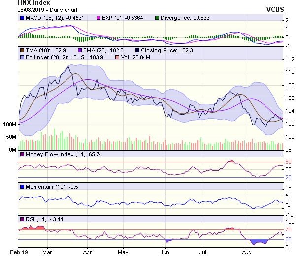 Góc nhìn kỹ thuật phiên 29/8: Khả năng duy trì đà hồi phục là rất thấp ảnh 2