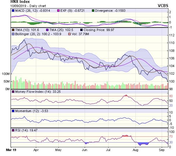 Góc nhìn kỹ thuật phiên 11/9: Rủi ro giảm điểm vẫn còn khá lớn ảnh 2