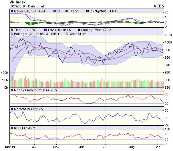 Góc nhìn kỹ thuật phiên 11/9: Rủi ro giảm điểm vẫn còn khá lớn ảnh 1