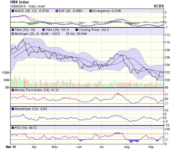 Góc nhìn kỹ thuật phiên 19/9: Điều chỉnh về kiểm định vùng hỗ trợ 980-983 điểm ảnh 2
