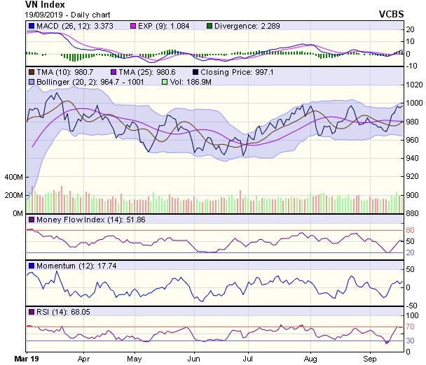 Góc nhìn kỹ thuật phiên 20/9: Cần thêm một vài phiên điều chỉnh tích lũy ảnh 1