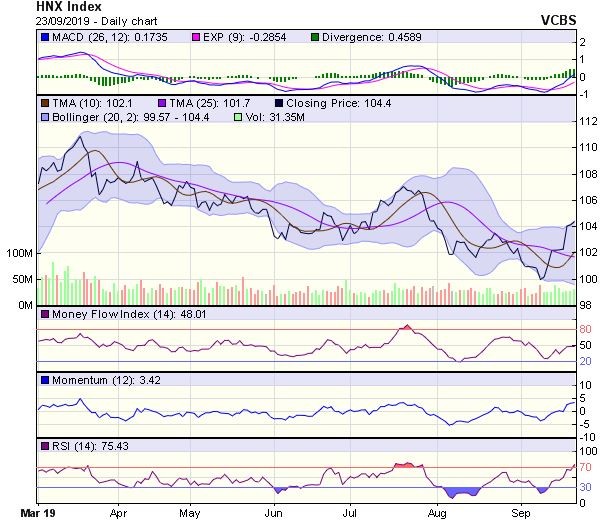 Góc nhìn kỹ thuật phiên 24/9: Có thể kiểm định lại vùng hỗ trợ quanh 980 điểm ảnh 2