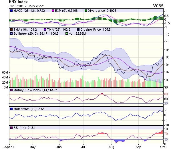 Góc nhìn kỹ thuật phiên 2/10: Thị trường vẫn còn dư địa để tăng điểm ảnh 2