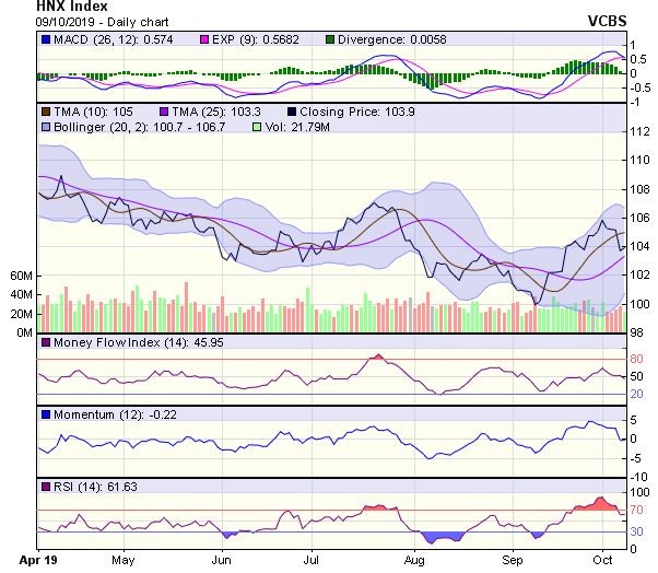 Góc nhìn kỹ thuật phiên 10/10: Có thể sẽ tăng điểm trong những phiên tiếp theo ảnh 2