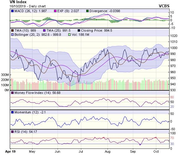 Góc nhìn kỹ thuật phiên 17/10: Có cơ hội tiến lên thử thách ngưỡng tâm lý 1.000 điểm ảnh 1